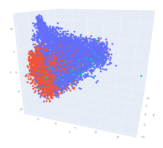 3D scatterplot of metadata sentence embedding vectors for all museums combined